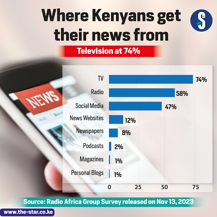 Where Kenyans get their news from.