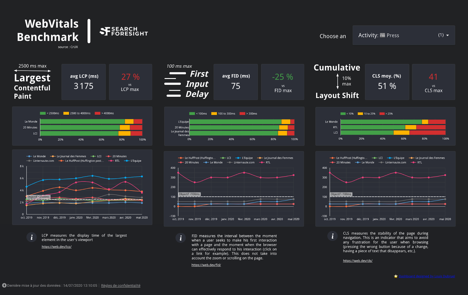 Painel Data Studio