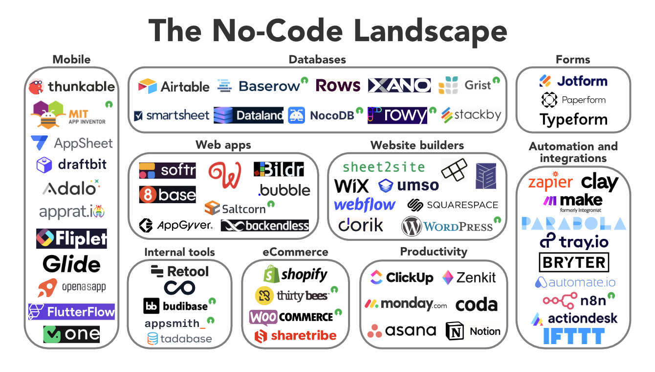 NoCode: Critics