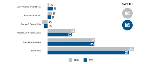 Gender gap in mobile ownership by region, 2017 versus 2018. (Courtesy of GSMA)