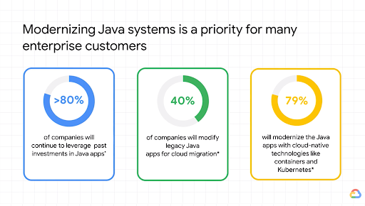 Miniatura del video Modernize legacy Java applications with Anthos