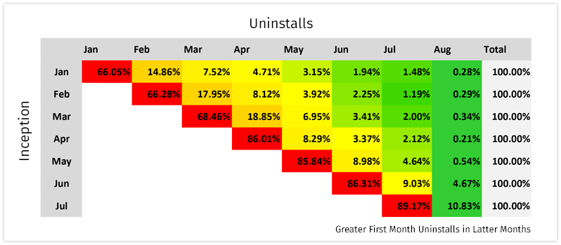 month-wise cohort graph