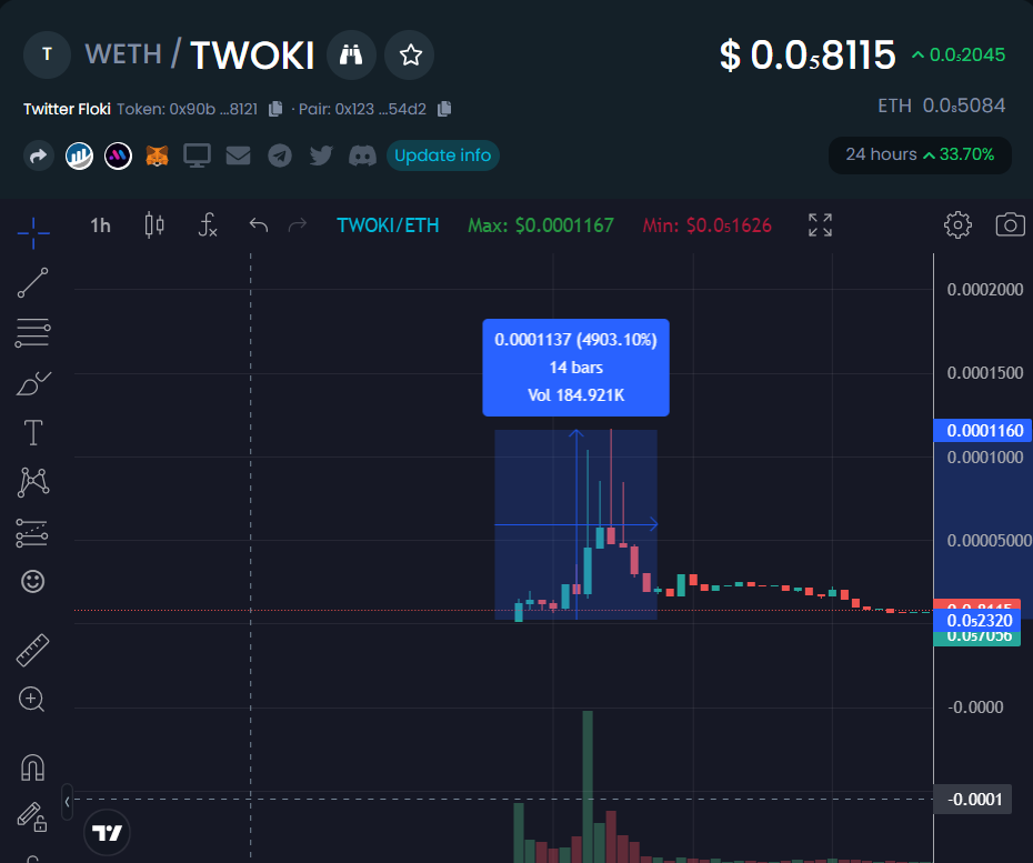 TWOKI Chart