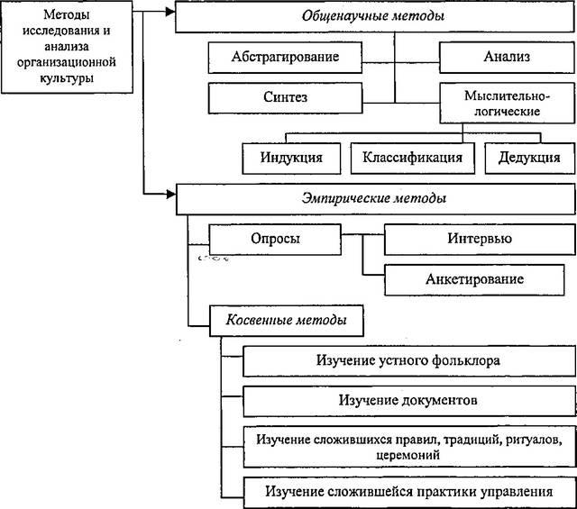 Ð Ð¸Ñ. 21. ÐÐµÑÐ¾Ð´Ñ Ð¸ÑÑÐ»ÐµÐ´Ð¾Ð²Ð°Ð½Ð¸Ñ Ð¸ Ð°Ð½Ð°Ð»Ð¸Ð·Ð° Ð¾ÑÐ³Ð°Ð½Ð¸Ð·Ð°ÑÐ¸Ð¾Ð½Ð½Ð¾Ð¹ ÐºÑÐ»ÑÑÑÑÑ