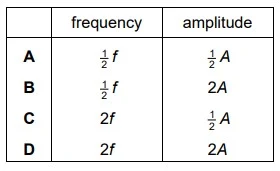Displacement, speed, amplitude, wavelength, frequency and timeperiod