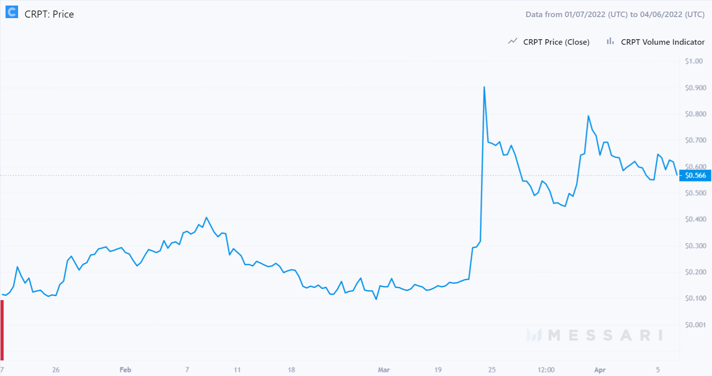 Neither Bitcoin nor Ethereum, expert points out 5 cryptocurrencies that have risen more than 300% and that can continue the bullish rally