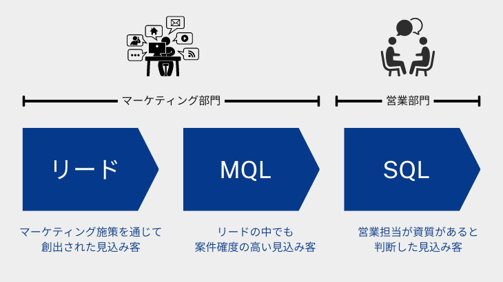 リード　MQL　SQL　違い