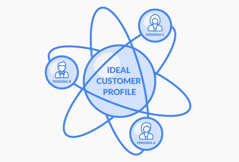  ideal Customer Profile