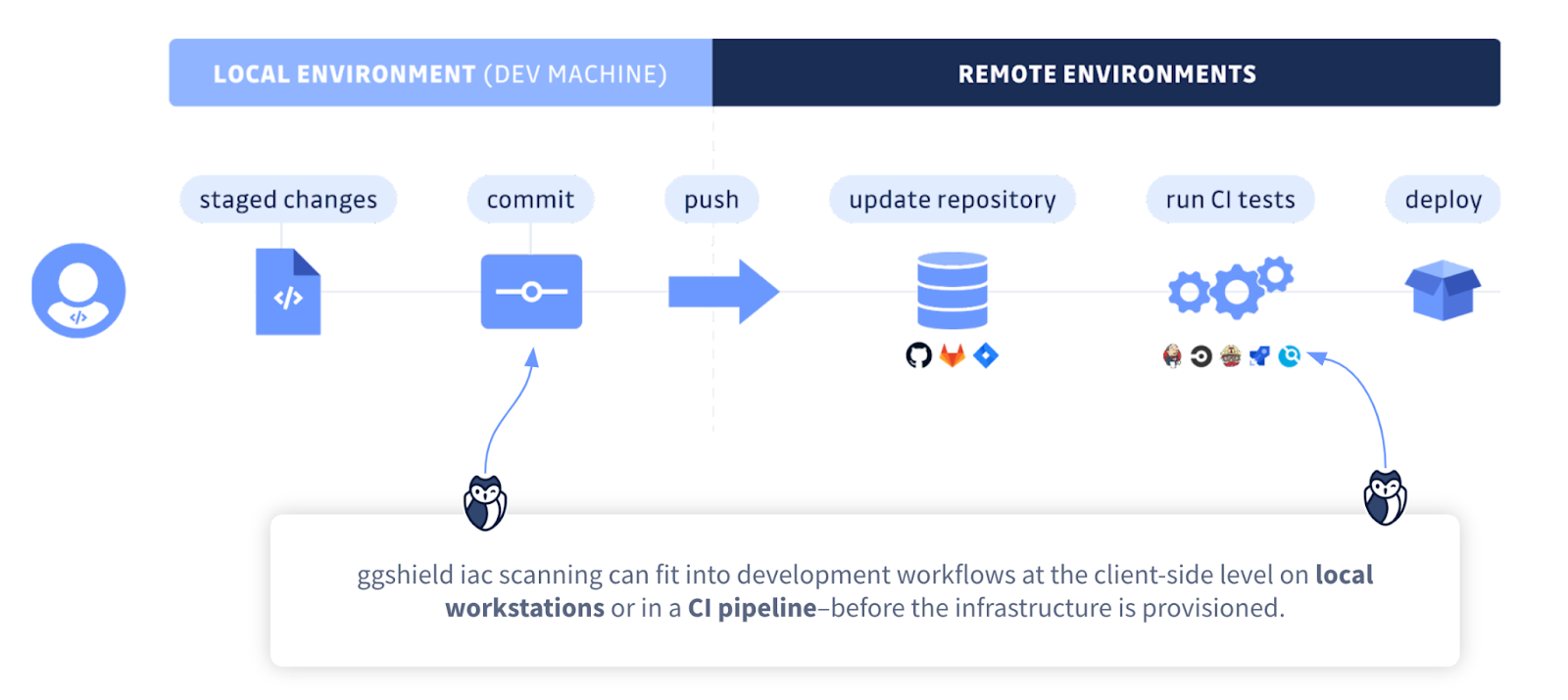 A layered detection strategy