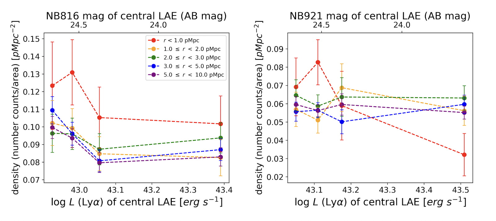 Two panel figure showing the density of faint LAEs within rings versus the brightness of the central LAE. The two panels represent the different redshift samples. The left panel (lower redshift sample) shows a decrease with brightness while the right has a more constant trend.