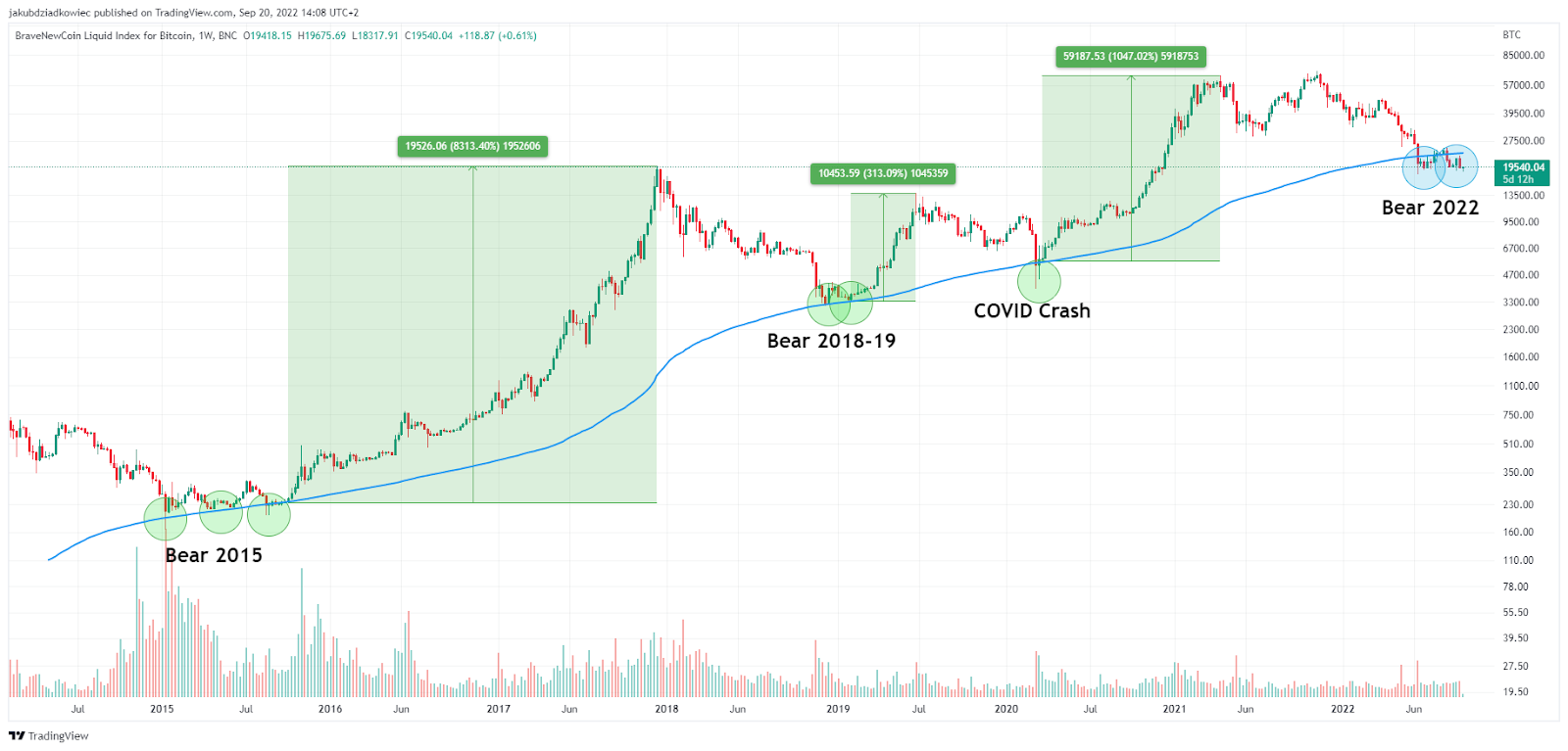 Bitcoin Kurs Chart 2015-2022 mit 200W MA