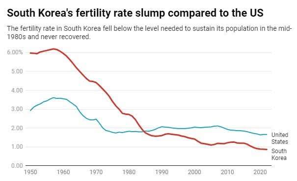 south-korea-has-the-lo