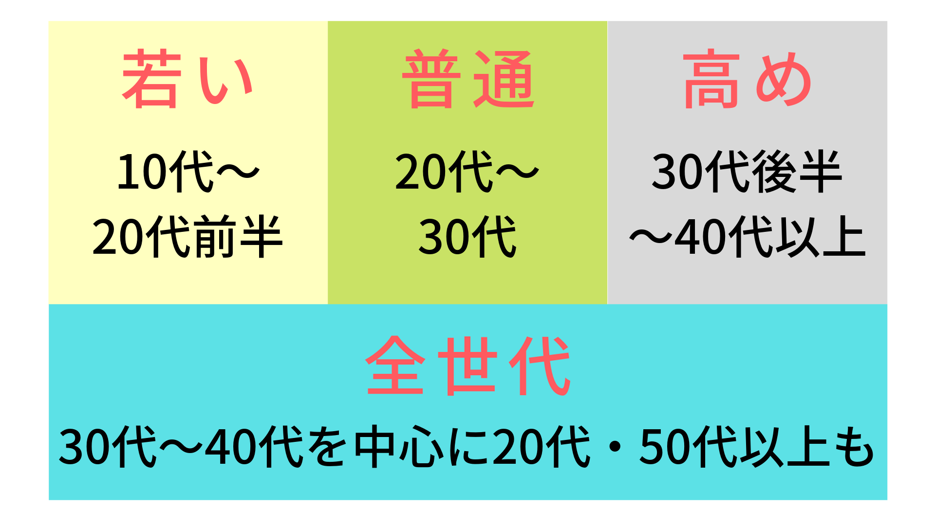 化粧品ユーザーの年齢別比較