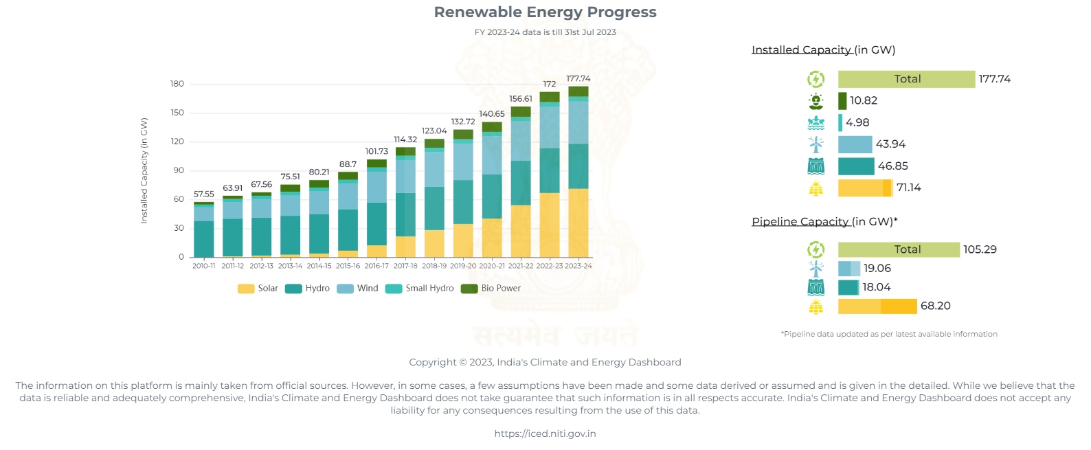 India's renewable energy progress data 