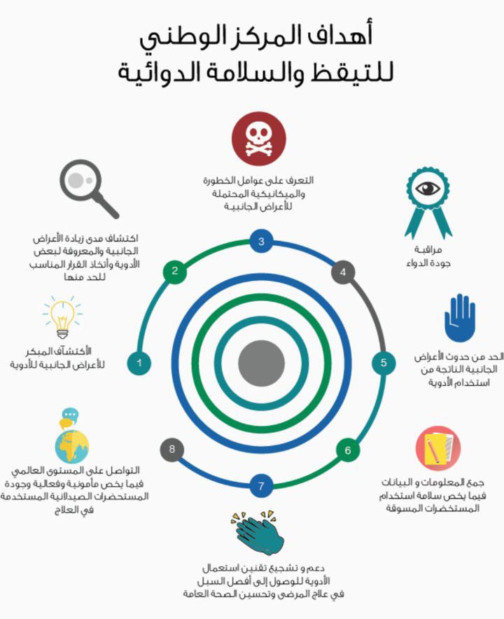 أهداف المركز الوطني للتيقظ والسلامة الدوائية