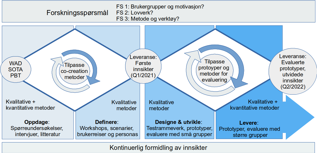 Illustrasjon av prosjektplanen med utvalgte leveranser, forskningsspørsmål og aktiviteter. Leveranser: WAD-krav, kunnskapsstatus, verktøyoversikt, første innsikter (Q1/2021), og evaluerte prototyper (Q2/2022). Forskningsspørsmål: 1) Brukergrupper og motivasjon. 2) Lovverk. 3) Metode og verktøy. Aktiviteter: Spørreundersøkelser, intervjuer, litteratur, workshops, scenarioer, brukerreiser, personas, testrammeverk, prototyper, evalueringer.