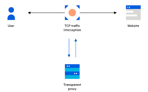 Socks5 Proxy for Shadowsocks