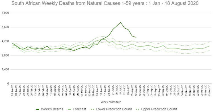 After beginning to climb in early May, the number of excess deaths from natural causes among people aged one to 59 peaked in mid-July and is now approaching predicted levels.