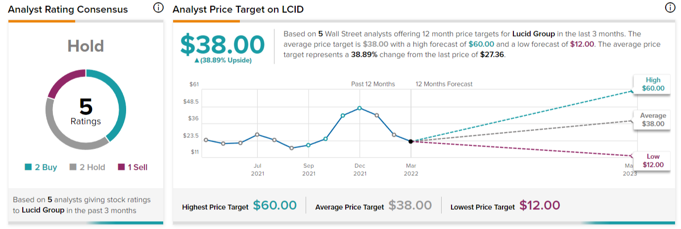 Price lucid stock Yahooist Teil