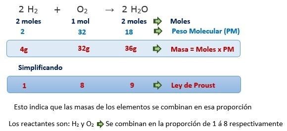 Resultado de imagen para modelo esquematico de la ley de proust