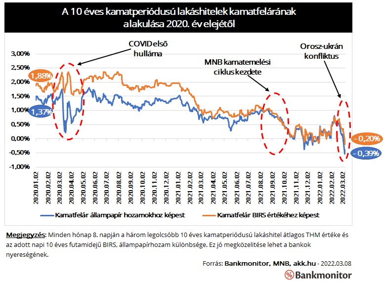 Kamatfelárak alakulása 2020-tól