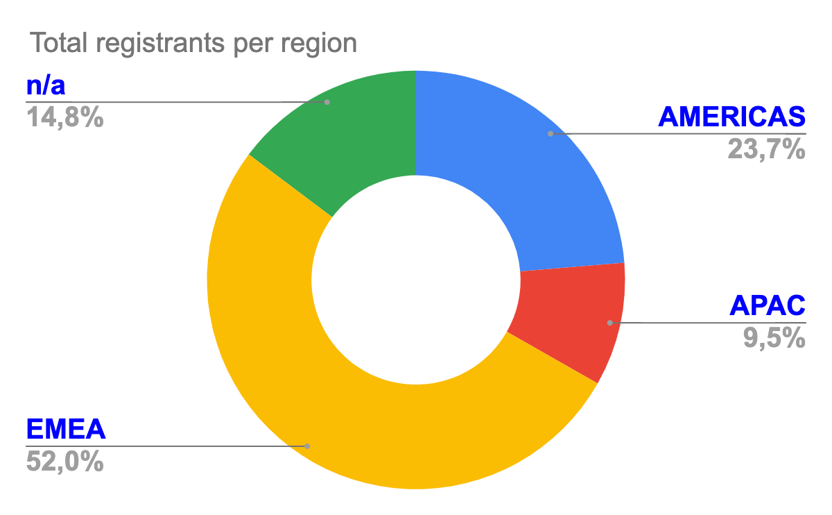 Total registrants per region: EMEA 52.0% ; AMERICAS 23.7% ; APAC 9.5% ; n/a 14.8%