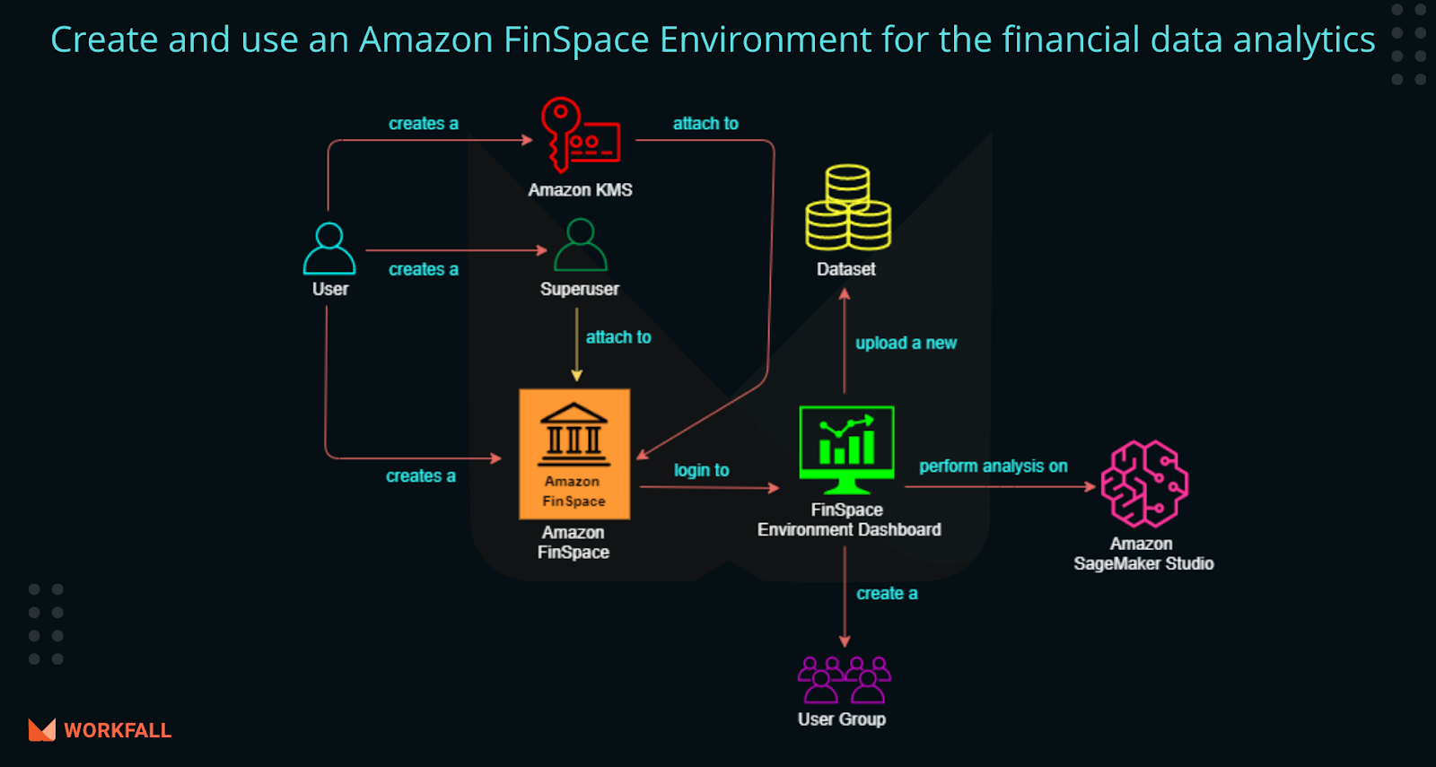 How to collect, aggregate and analyze Financial Services Industry (FSI)’s data on a petabyte scale using AWS FinSpace?