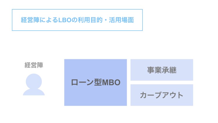 経営陣によるLBOの利用目的や活用場面