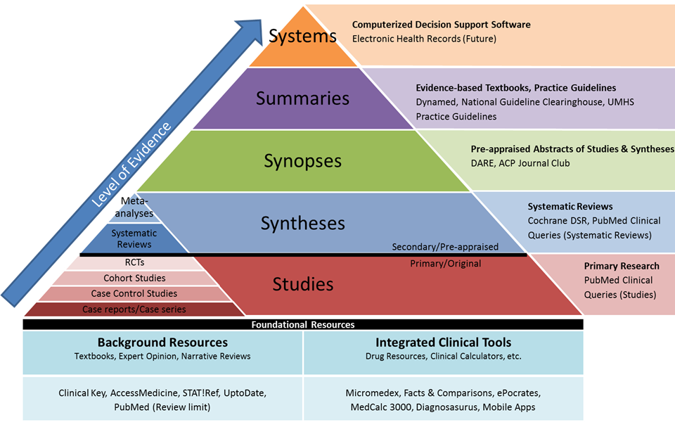 "5S" Levels of Organization of Evidence Pyramid