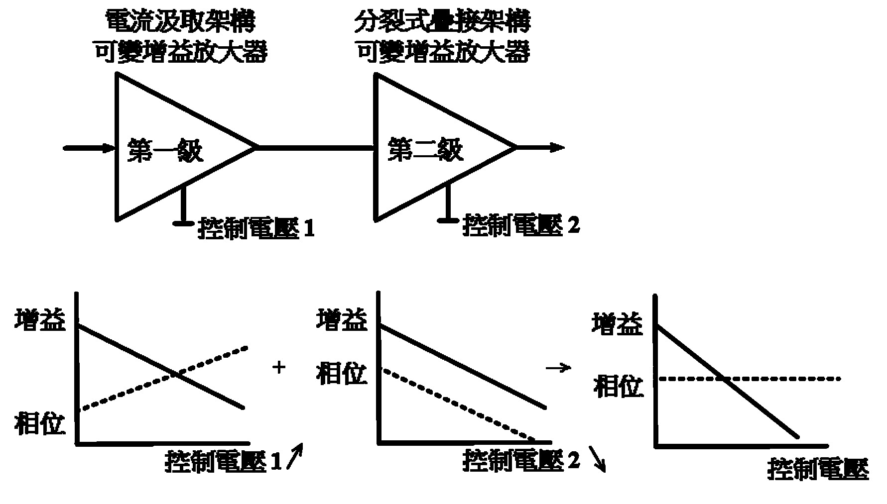 圖一、多級相位補償技術之低相位變化毫米波可變增益放大器架構圖。