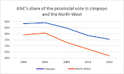 The ANC lost massive chunks of the provincial vote in both Limpopo and the North West.