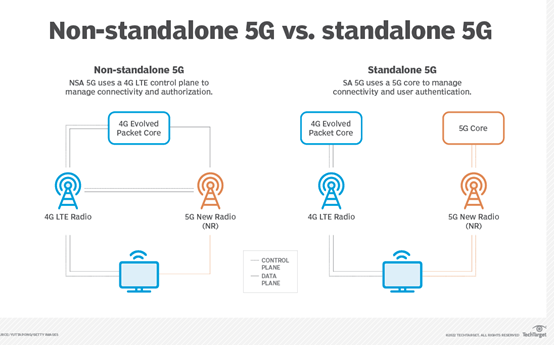 NSA 5G 與 SA 5G 的架構對比