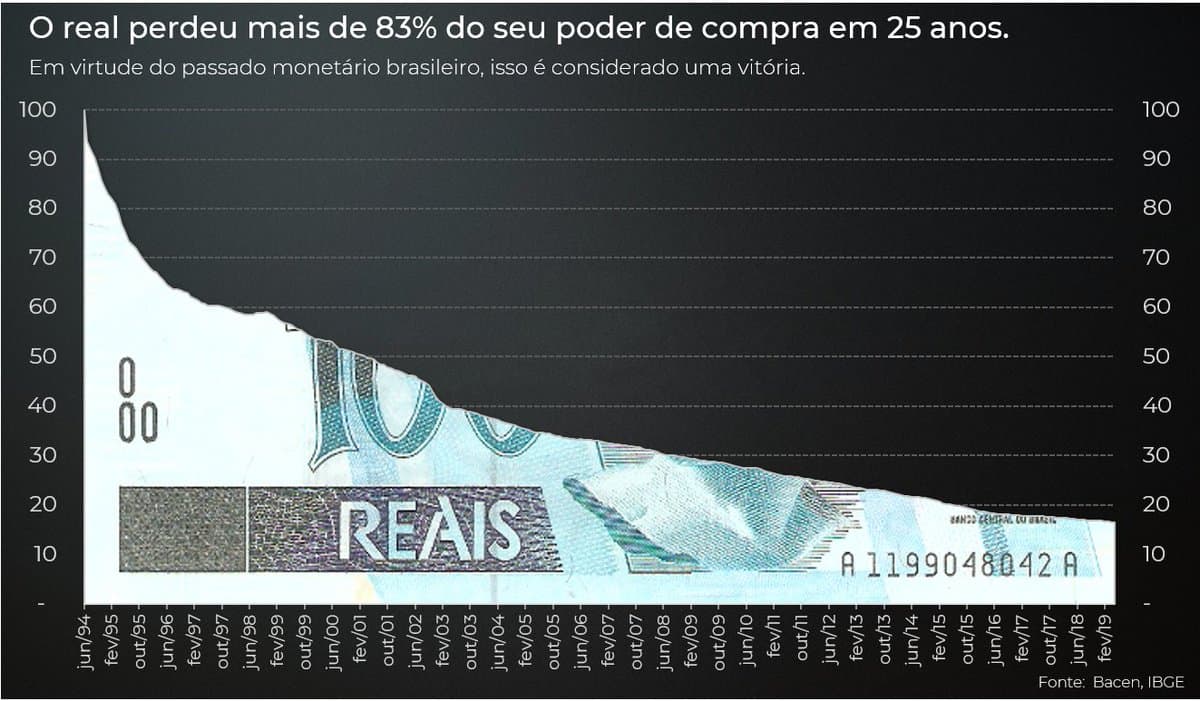 poder de compra do real