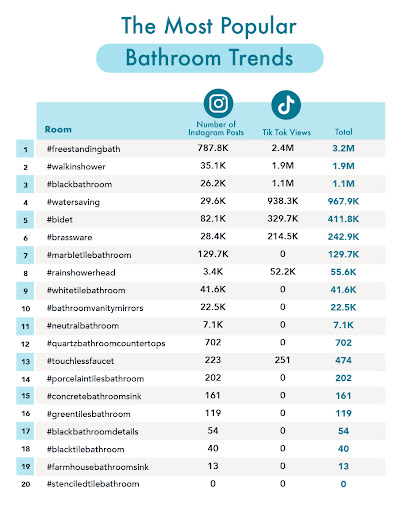 Most Popular Bathroom Trends