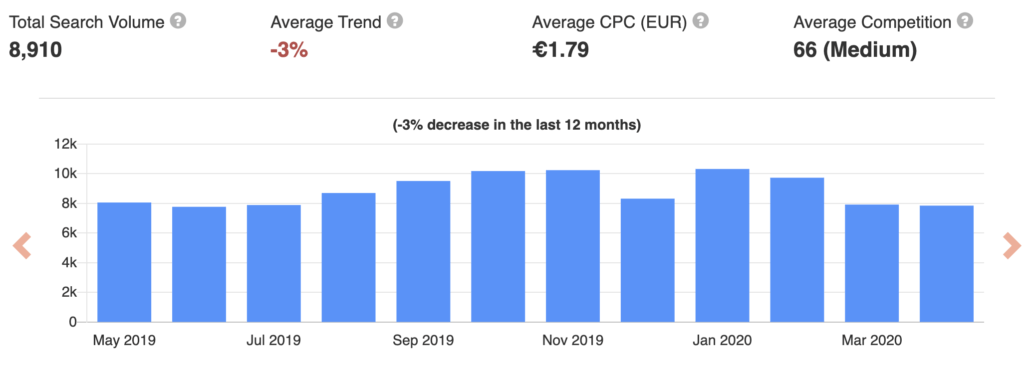 Budget For Digital Marketing