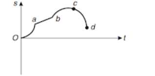 Position time graph