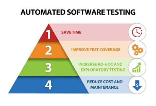 automated testing