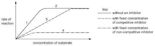 Enzyme inhibitors