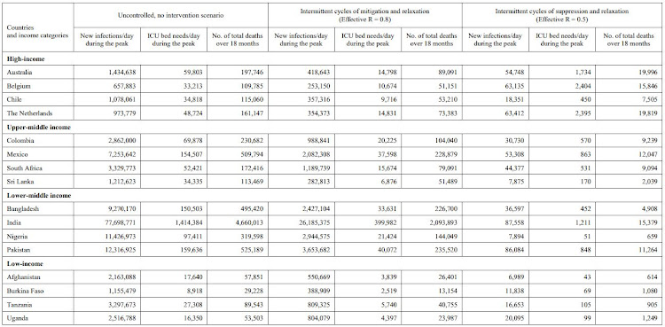 The impact of the three models examined by the Global Dynamic Interventions Strategies for Covid-19 Collaborative Group.