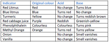 Reaction of Acids and Bases with Indicators