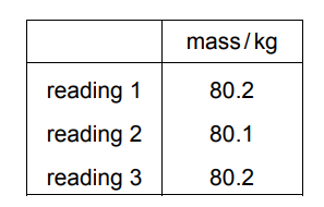 Error propagation