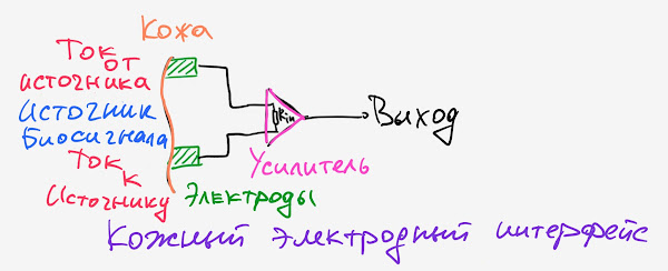 Кожный электродный интерфейс