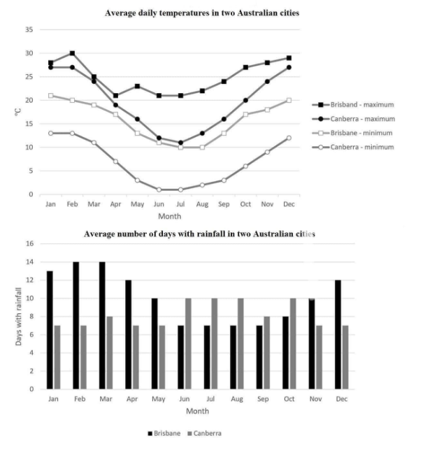 The graph and chart below give information on the average daily maximum and minimum temperatures in degrees Celsius and the average number of days with rainfall each month for two Australian cities. 