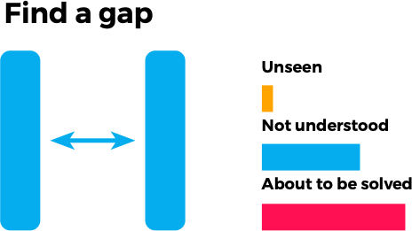 Find a gap - an area not being solved at all