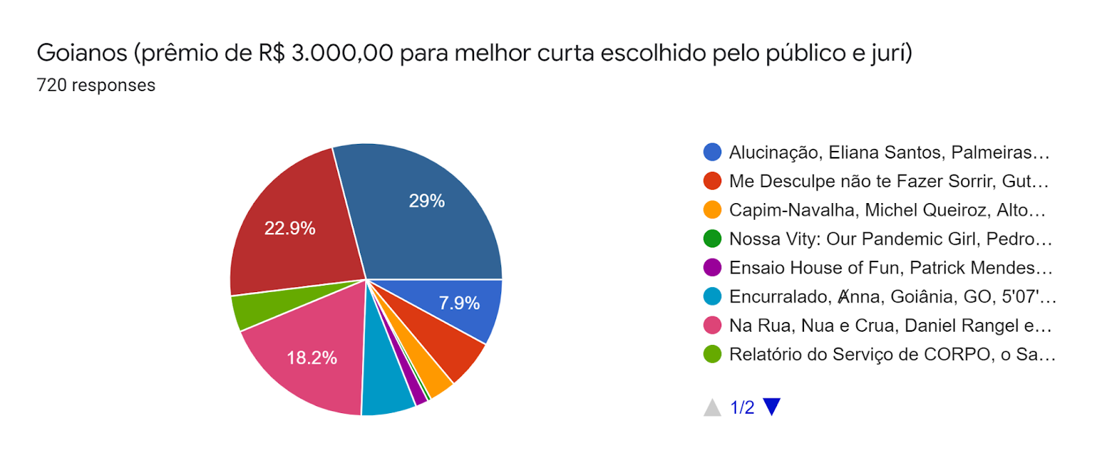 Forms response chart. Question title: Goianos (prêmio de R$ 3.000,00 para melhor curta escolhido pelo público e jurí). Number of responses: 720 responses.