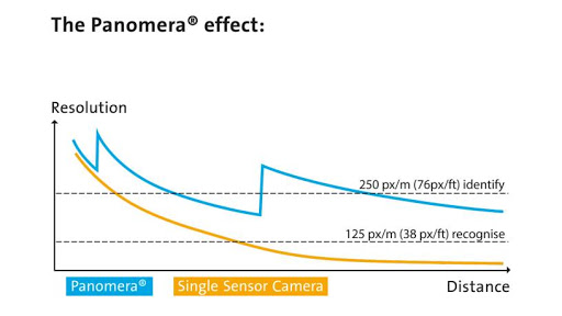 The multifocal sensor technology enables an intelligent use of the valuable resource "resolution". Thus, it guarantees plannable, high data quality for video analysis applications.