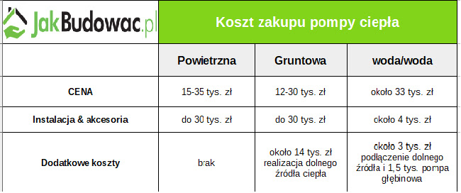 Koszt konkretnego rodzaju pompy ciepła, zobacz ile wydasz!