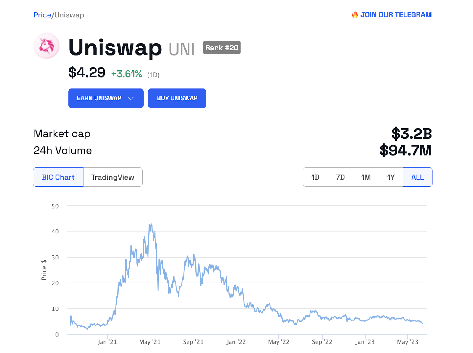 Uniswap（UNI）の価格