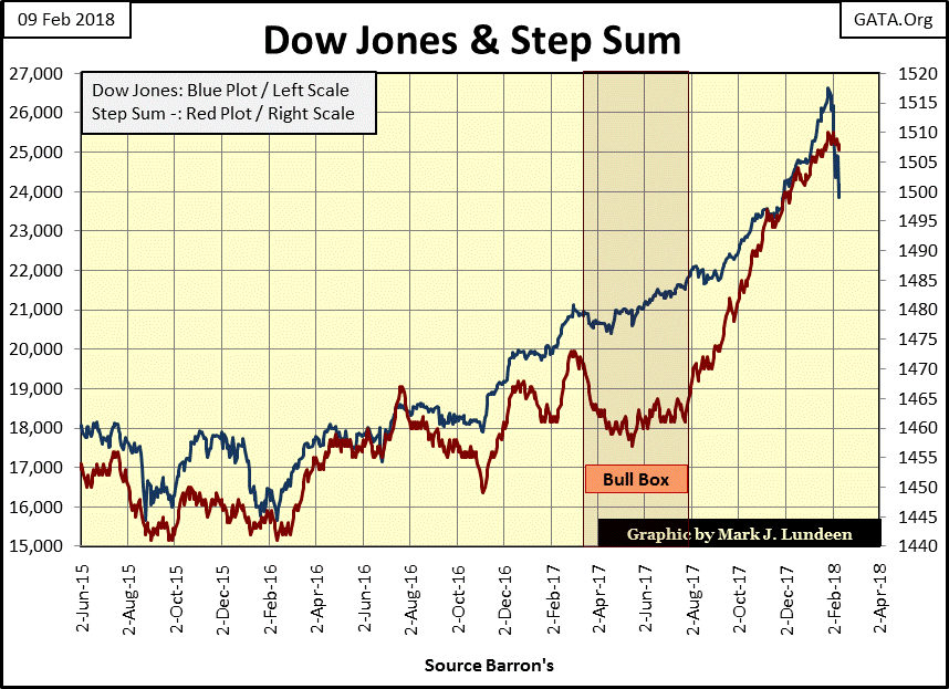 C:\Users\Owner\Documents\Financial Data Excel\Bear Market Race\Long Term Market Trends\Wk 535\Chart #5   Dow Jones & Step Sum 2015-18.gif