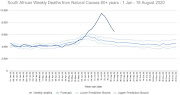 The number of excess deaths among over-60s is declining steadily.